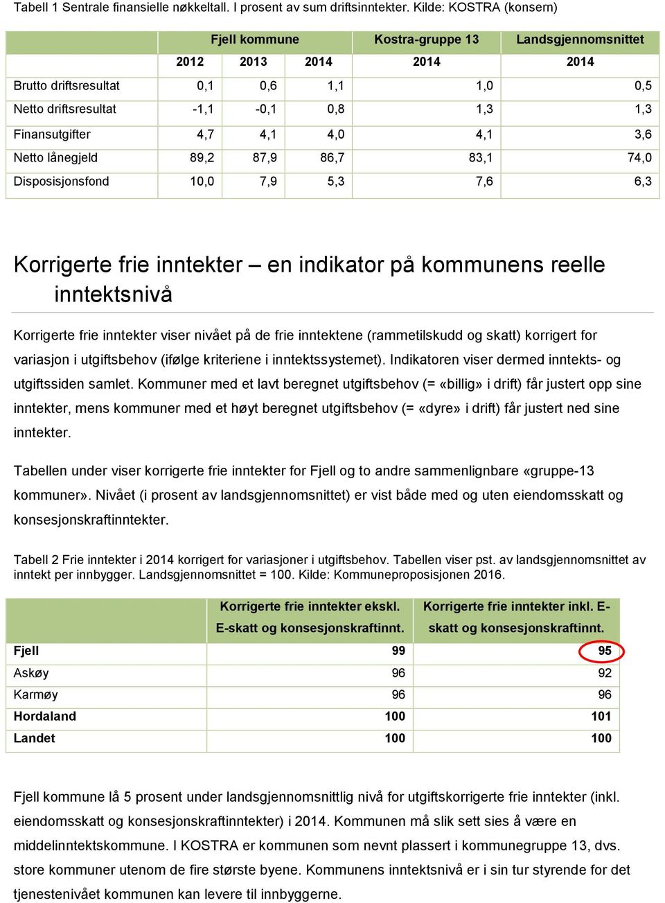 4,7 4,1 4,0 4,1 3,6 Netto lånegjeld 89,2 87,9 86,7 83,1 74,0 Disposisjonsfond 10,0 7,9 5,3 7,6 6,3 Korrigerte frie inntekter en indikator på kommunens reelle inntektsnivå Korrigerte frie inntekter