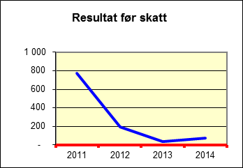 Eierskapsmelding 2014 Flere opplysninger på http://www.proff.no/roller/snertingdal-auto-as/snertingdal/turkj%c3%b8ring/z0i83fjb/ Eierandel: Gjøvik kommune eier 52 aksjer tilsvarende 20,8 %.