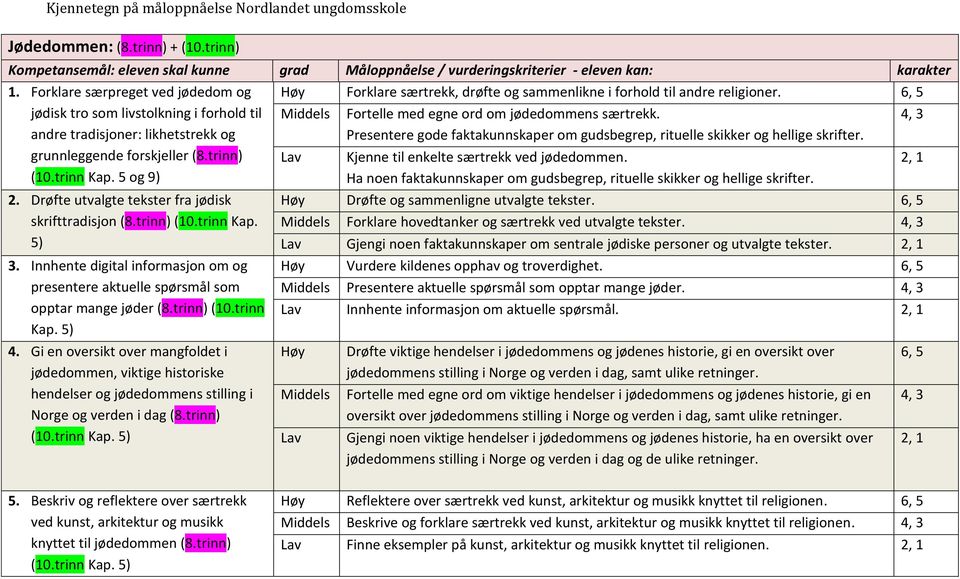 5 og 9) Presentere gode faktakunnskaper om gudsbegrep, rituelle skikker og hellige skrifter. Kjenne til enkelte særtrekk ved jødedommen.