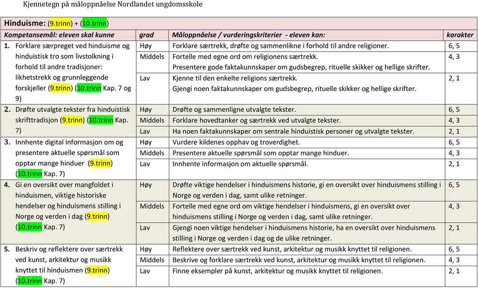 7 og 9) Presentere gode faktakunnskaper om gudsbegrep, rituelle skikker og hellige skrifter. Kjenne til den enkelte religions særtrekk.