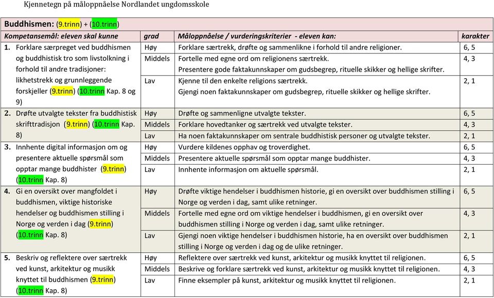 8 og 9) Presentere gode faktakunnskaper om gudsbegrep, rituelle skikker og hellige skrifter. Kjenne til den enkelte religions særtrekk.