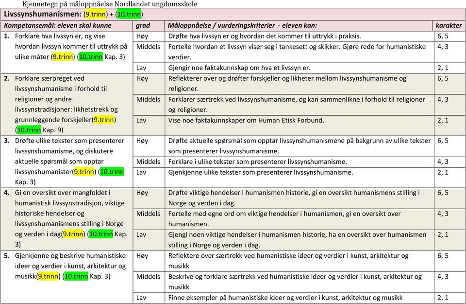 Drøfte ulike tekster som presenterer livssynshumanisme, og diskutere aktuelle spørsmål som opptar livssynshumanister(9.trinn) (10.trinn Kap. 3) 4.