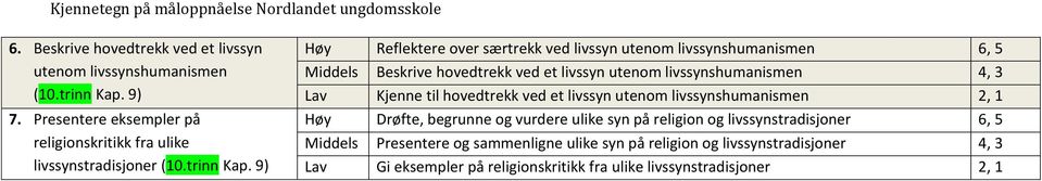 9) Reflektere over særtrekk ved livssyn utenom livssynshumanismen Beskrive hovedtrekk ved et livssyn utenom livssynshumanismen Kjenne til