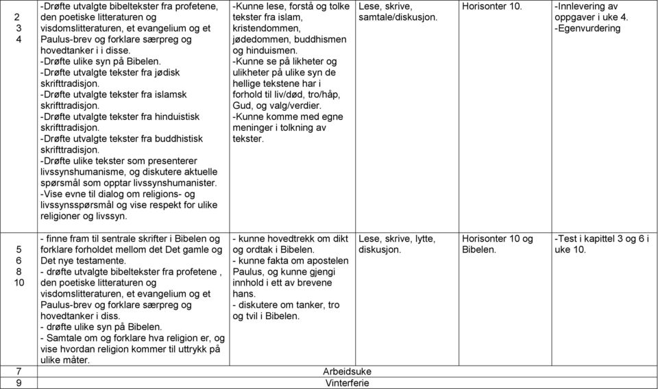 -Drøfte utvalgte tekster fra jødisk -Drøfte utvalgte tekster fra islamsk -Drøfte utvalgte tekster fra hinduistisk -Drøfte utvalgte tekster fra buddhistisk -Drøfte ulike tekster som presenterer