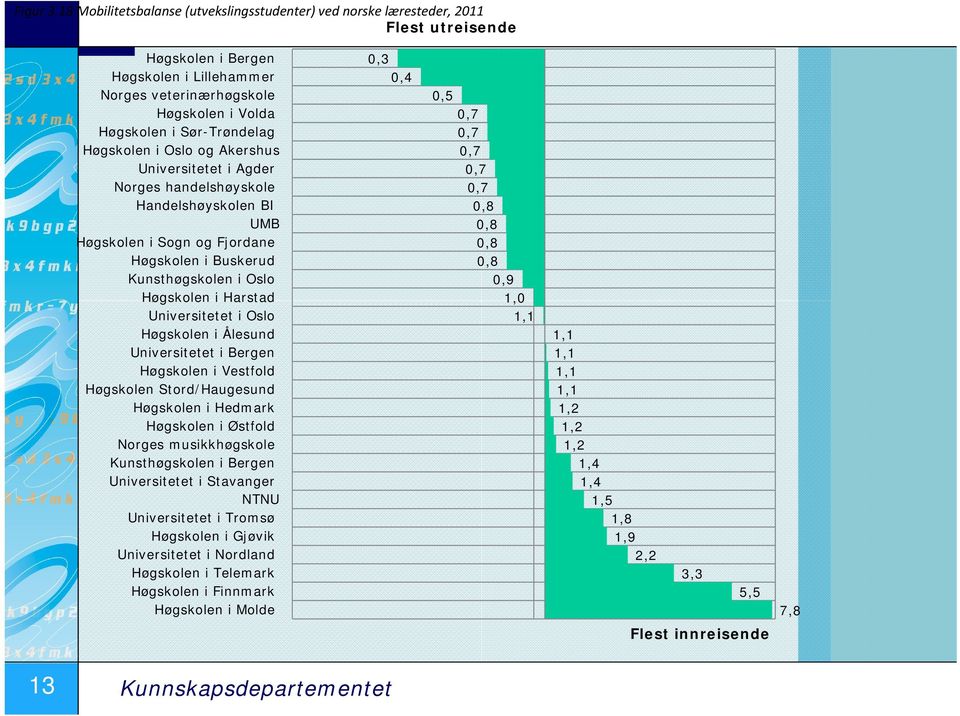 Sør-Trøndelag Høgskolen i Oslo og Akershus Universitetet i Agder Norges handelshøyskole Handelshøyskolen BI UMB Høgskolen i Sogn og Fjordane Høgskolen i Buskerud Kunsthøgskolen i Oslo Høgskolen i