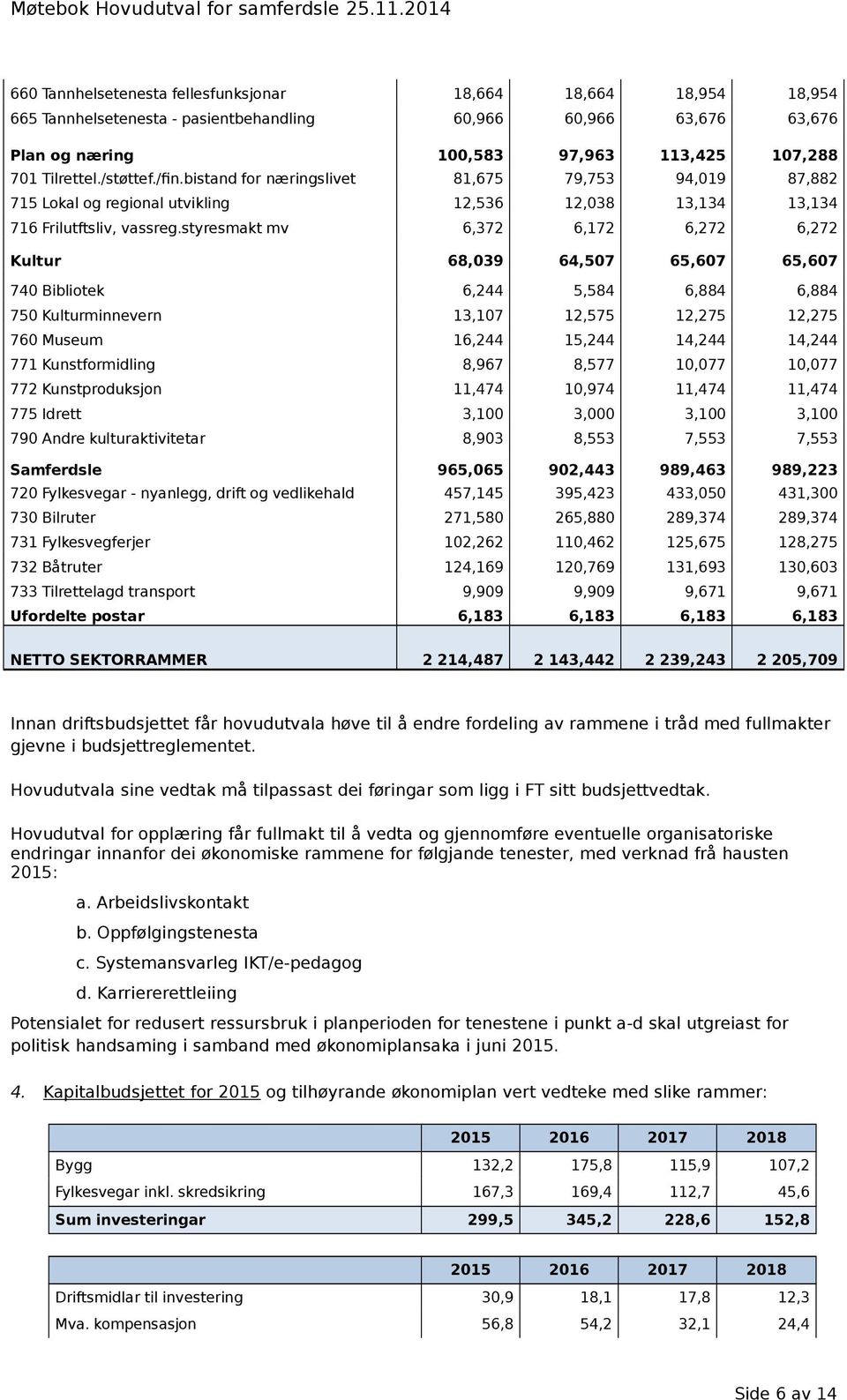 styresmakt mv 6,372 6,172 6,272 6,272 Kultur 68,039 64,507 65,607 65,607 740 Bibliotek 6,244 5,584 6,884 6,884 750 Kulturminnevern 13,107 12,575 12,275 12,275 760 Museum 16,244 15,244 14,244 14,244