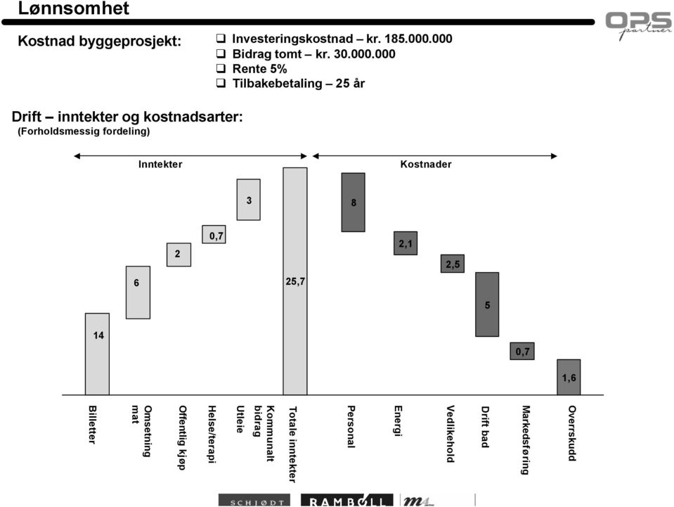 (Forholdsmessig fordeling) Inntekter Kostnader 3 8 2 0,7 2,1 2,5 6 25,7 5 14 0,7 1,6 Overrskudd