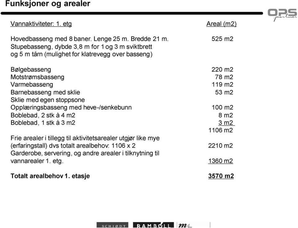 Sklie med egen stoppsone Opplæringsbasseng med heve-/senkebunn Boblebad, 2 stk à 4 m2 Boblebad, 1 stk à 3 m2 Frie arealer i tillegg til aktivitetsarealer utgjør like mye