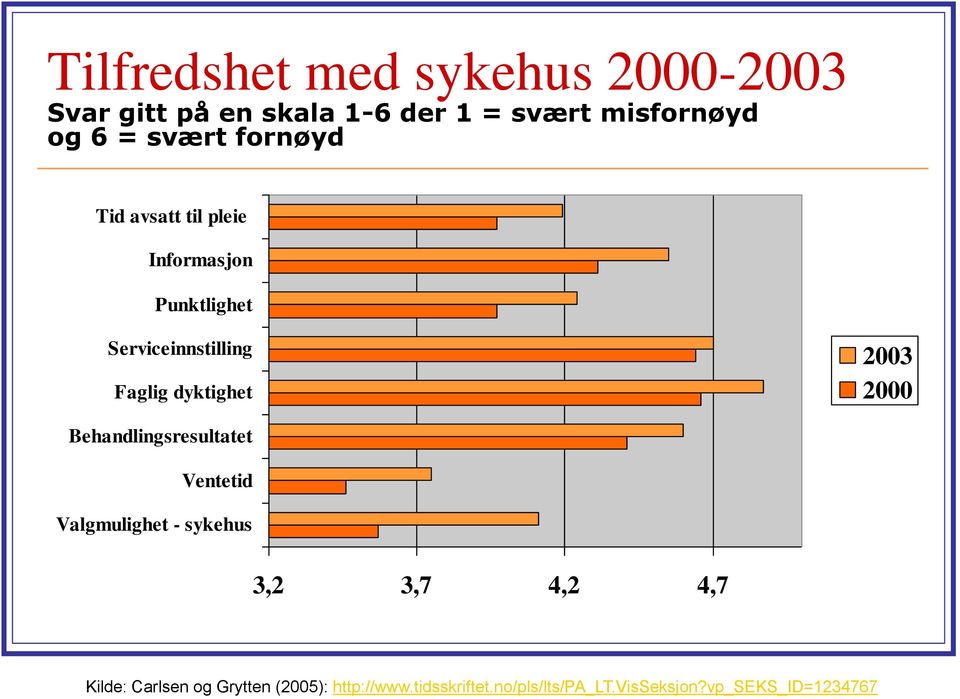 dyktighet 2003 2000 Behandlingsresultatet Ventetid Valgmulighet - sykehus 3,2 3,7 4,2 4,7