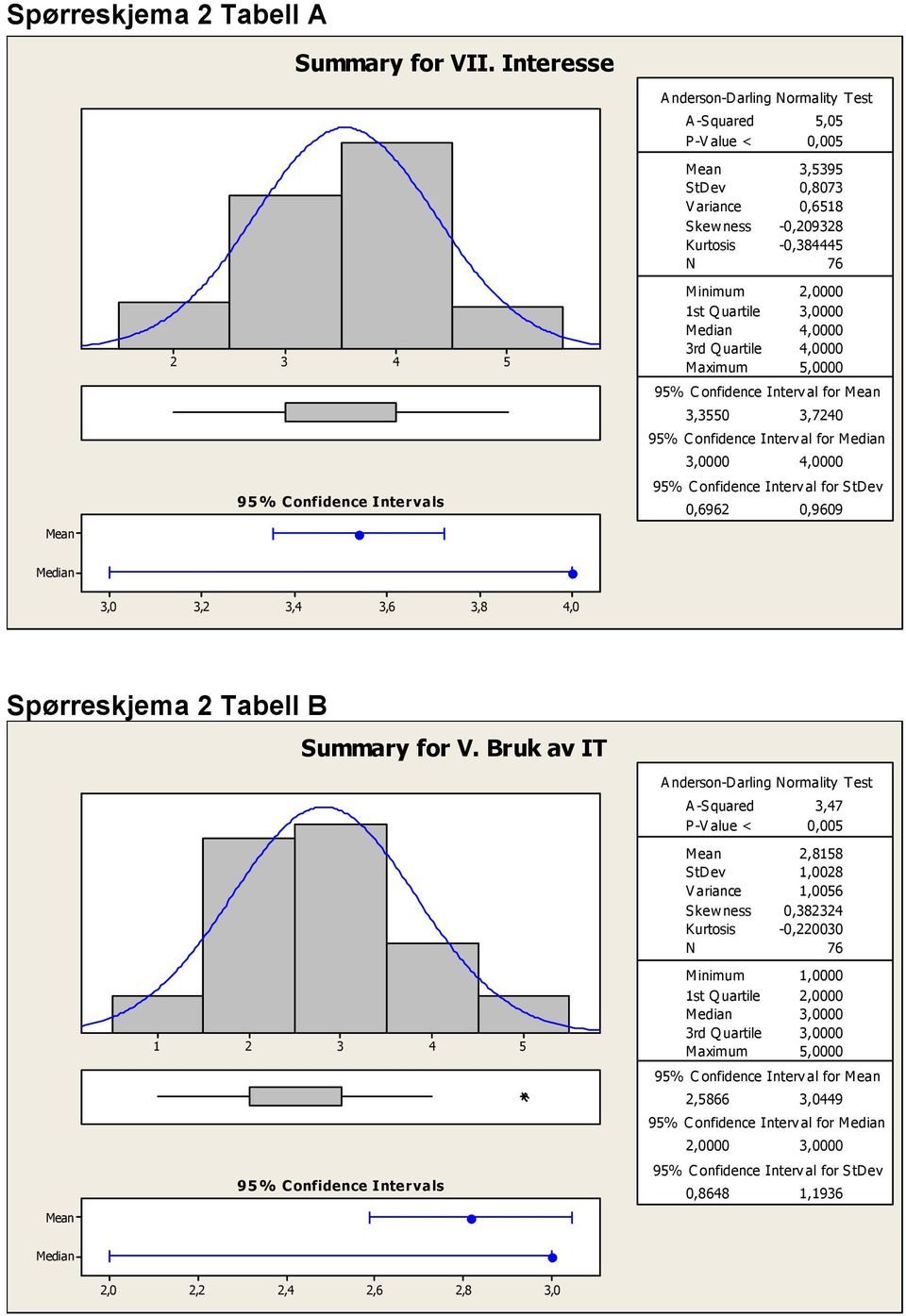 rd Q uartile,0000 Maximum,0000,0,70 9% C onfidence Interv al for M edian,0000,0000 0,696 0,9609,0,,,6,8,0 Spørreskjema Tabell B Summary for