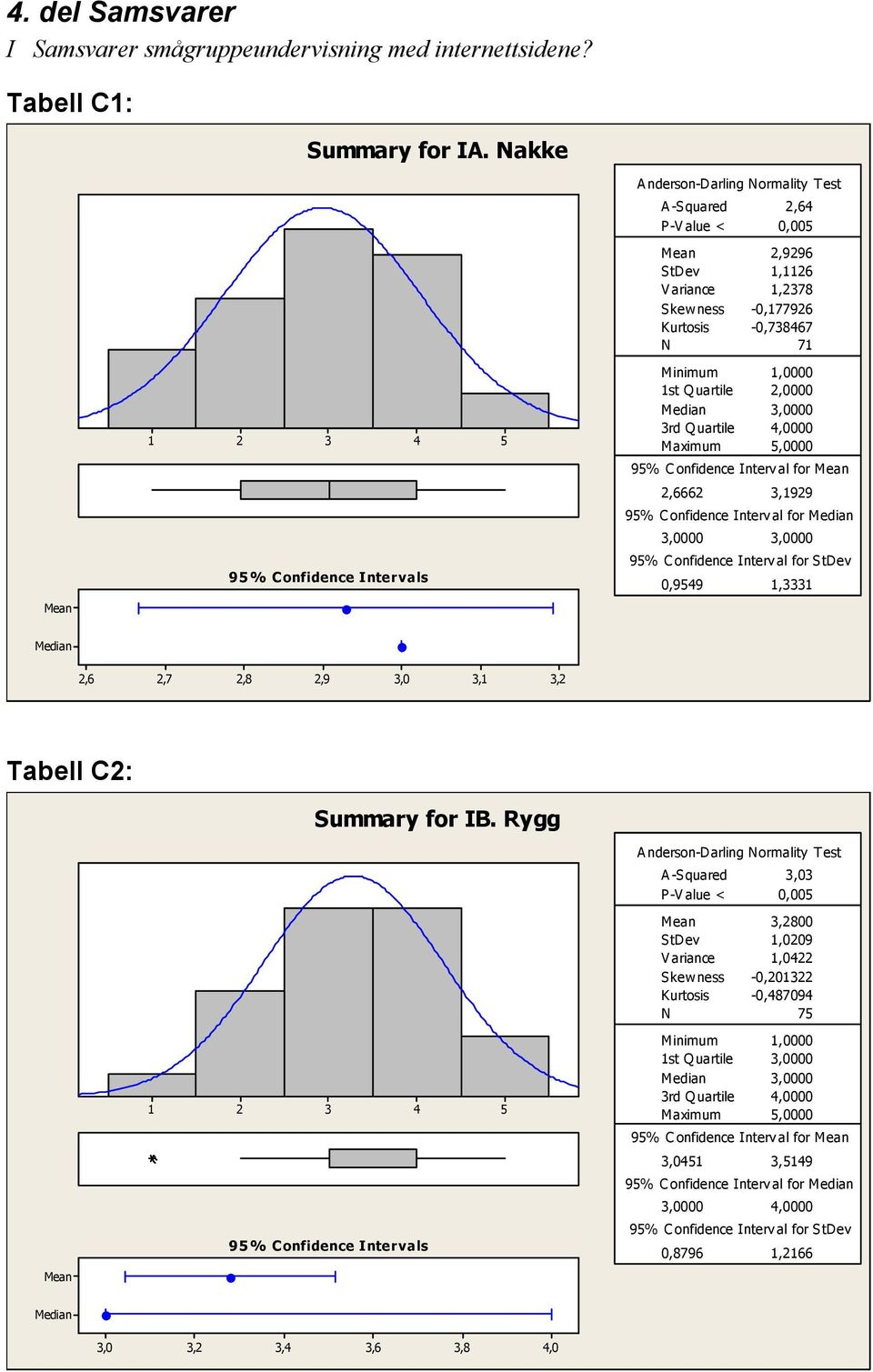 uartile,0000 Maximum,0000,666,99 9% C onfidence Interv al for,0000,0000 0,99,,6,7,8,9,0,, Tabell C: Summary for IB.