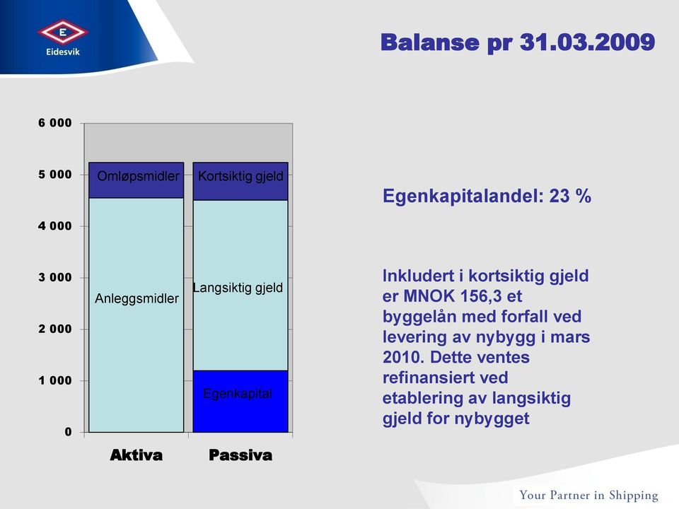 000 1 000 0 Anleggsmidler Langsiktig gjeld Egenkapital Inkludert i kortsiktig gjeld er