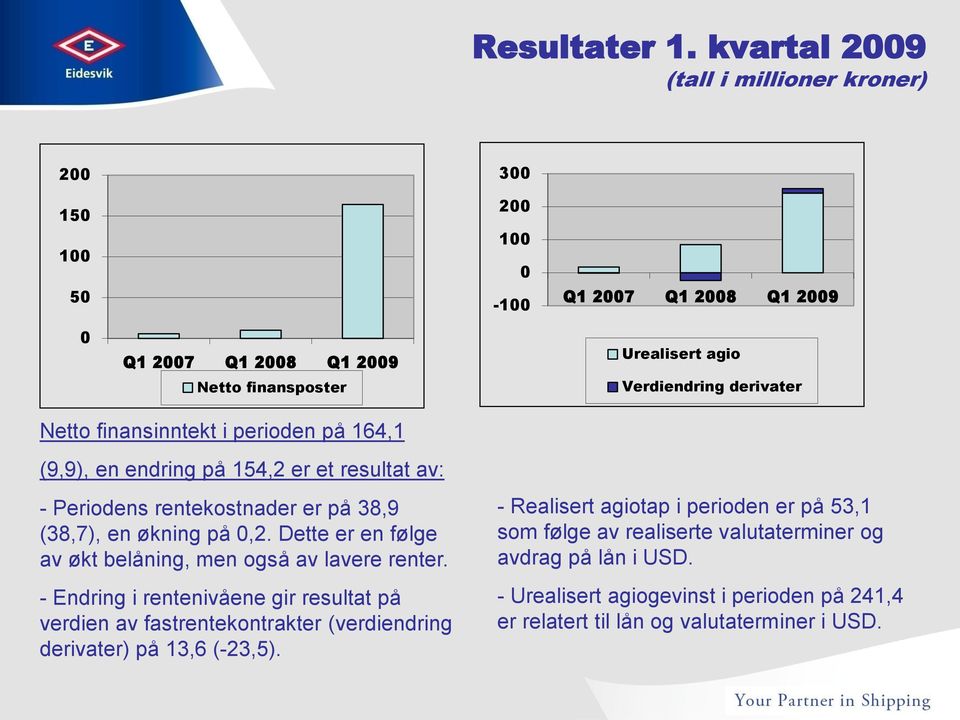 derivater Netto finansinntekt i perioden på 164,1 (9,9), en endring på 154,2 er et resultat av: - Periodens rentekostnader er på 38,9 (38,7), en økning på 0,2.