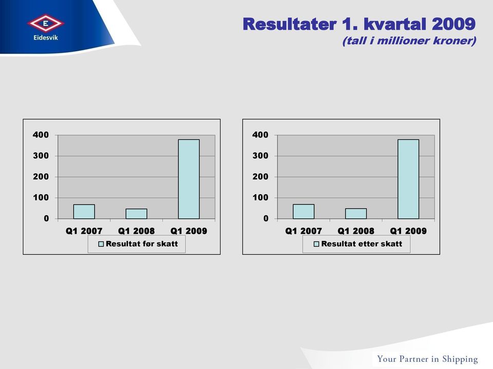 400 300 300 200 200 100 100 0 Q1 2007 Q1