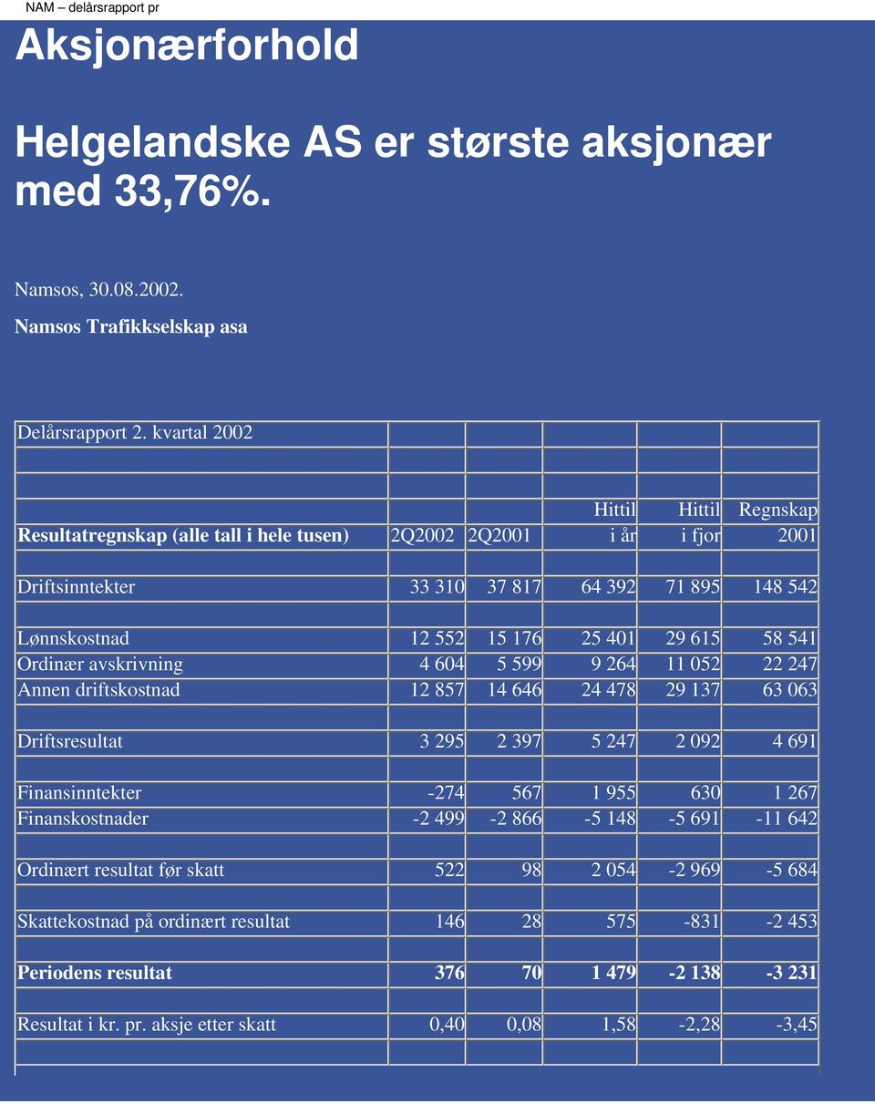 615 58 541 Ordinær avskrivning 4 604 5 599 9 264 11 052 22 247 Annen driftskostnad 12 857 14 646 24 478 29 137 63 063 Driftsresultat 3 295 2 397 5 247 2 092 4 691 Finansinntekter -274 567 1 955 630