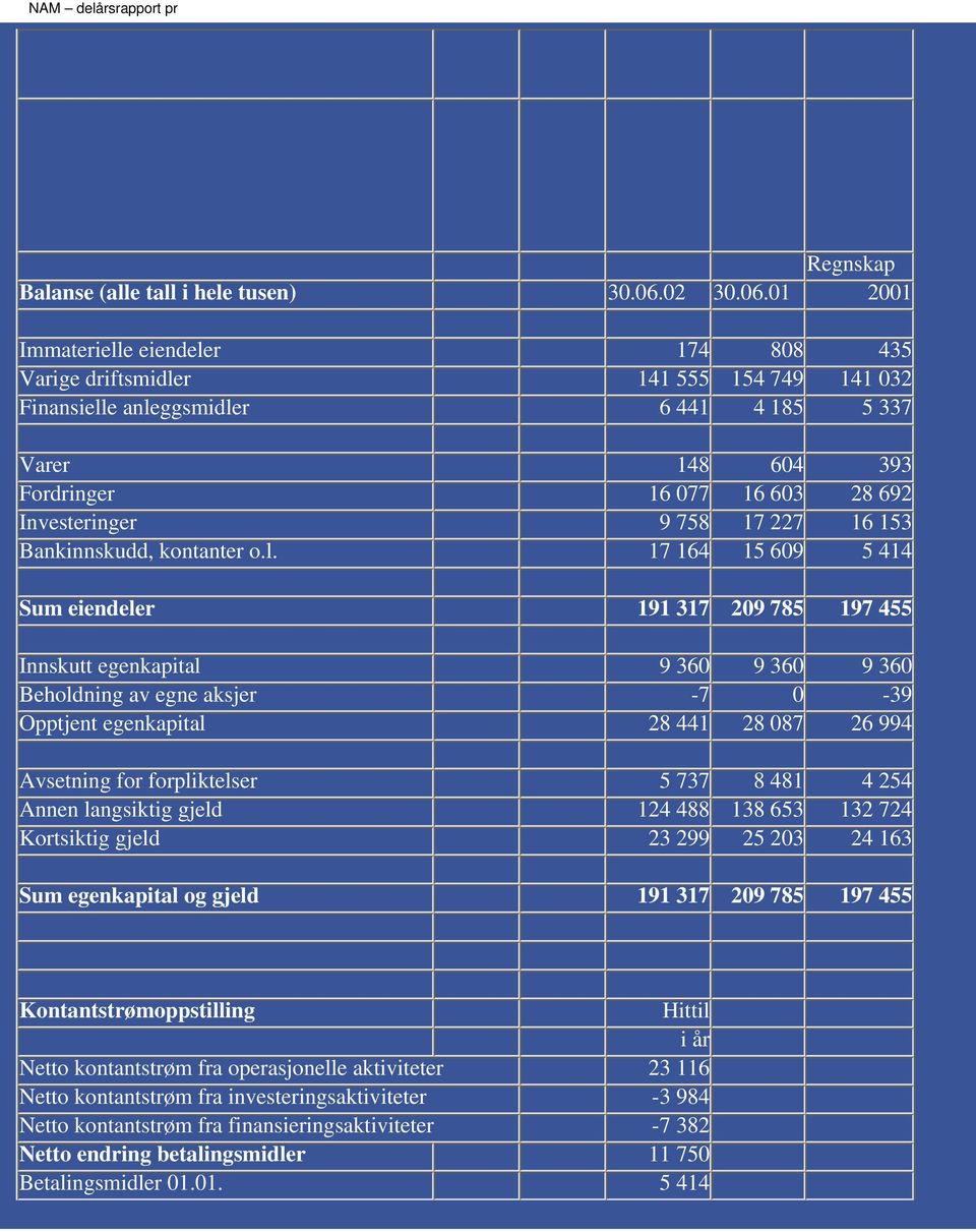 01 2001 Immaterielle eiendeler 174 808 435 Varige driftsmidler 141 555 154 749 141 032 Finansielle anleggsmidler 6 441 4 185 5 337 Varer 148 604 393 Fordringer 16 077 16 603 28 692 Investeringer 9