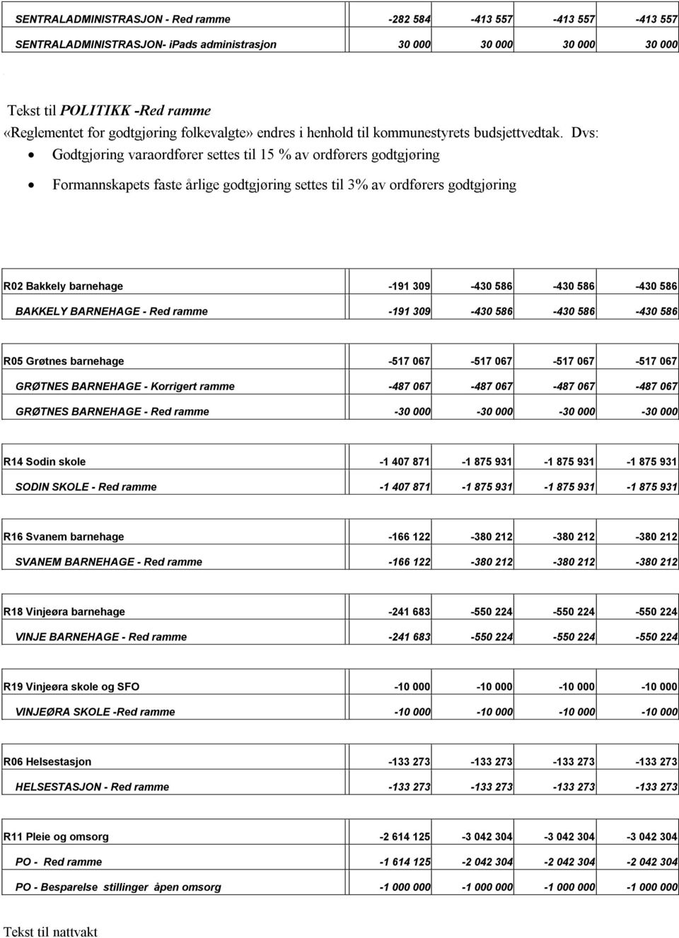 Dvs: Godtgjøring varaordfører settes til 15 % av ordførers godtgjøring Formannskapets faste årlige godtgjøring settes til 3% av ordførers godtgjøring R02 Bakkely barnehage 191 309 430 586 430 586 430