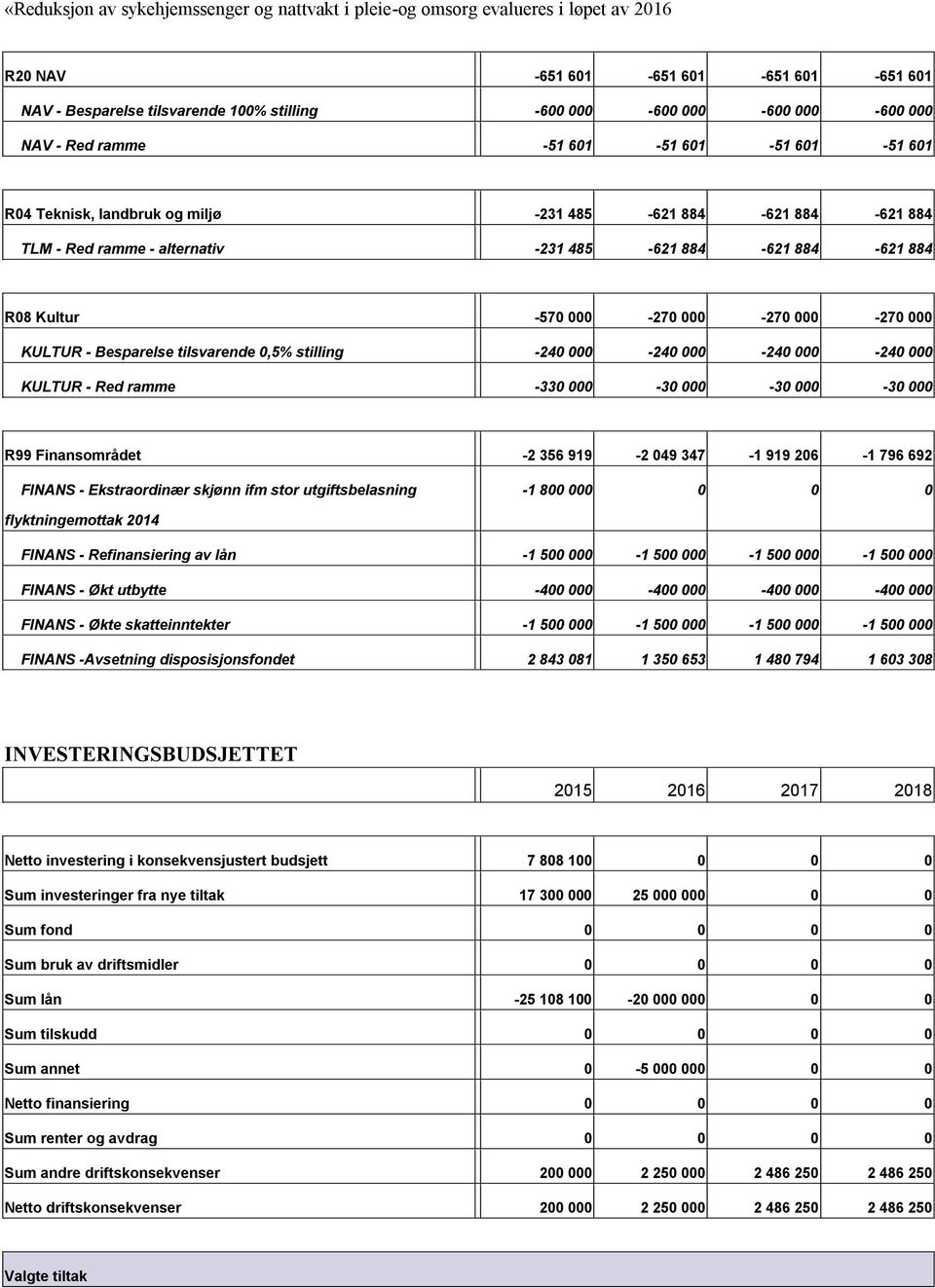 000 270 000 KULTUR Besparelse tilsvarende 0,5% stilling 240 000 240 000 240 000 240 000 KULTUR Red ramme 330 000 30 000 30 000 30 000 R99 Finansområdet 2 356 919 2 049 347 1 919 206 1 796 692 FINANS