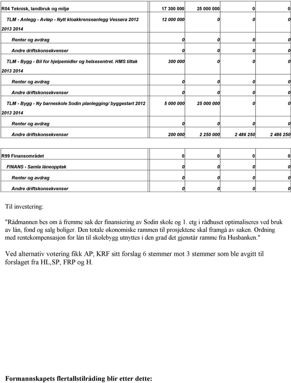 HMS tiltak 300 000 0 0 0 2013 2014 Andre driftskonsekvenser 0 0 0 0 TLM Bygg Ny barneskole Sodin planlegging/ byggestart 2012 5 000 000 25 000 000 0 0 2013 2014 Andre driftskonsekvenser 200 000 2 250