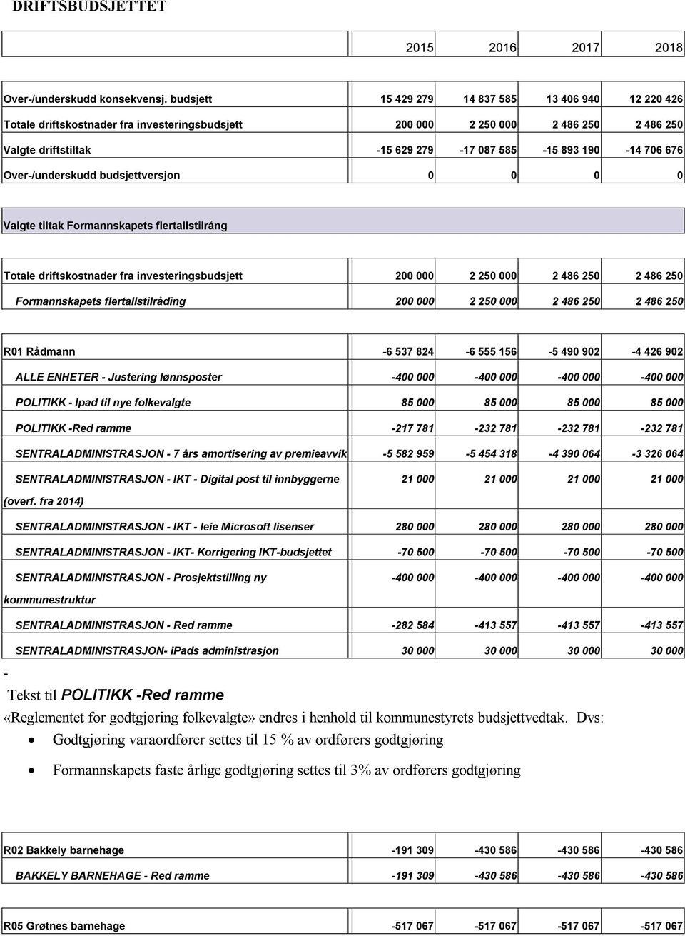 676 Over/underskudd budsjettversjon 0 0 0 0 Valgte tiltak Formannskapets flertallstilrång Totale driftskostnader fra investeringsbudsjett 200 000 2 250 000 2 486 250 2 486 250 Formannskapets