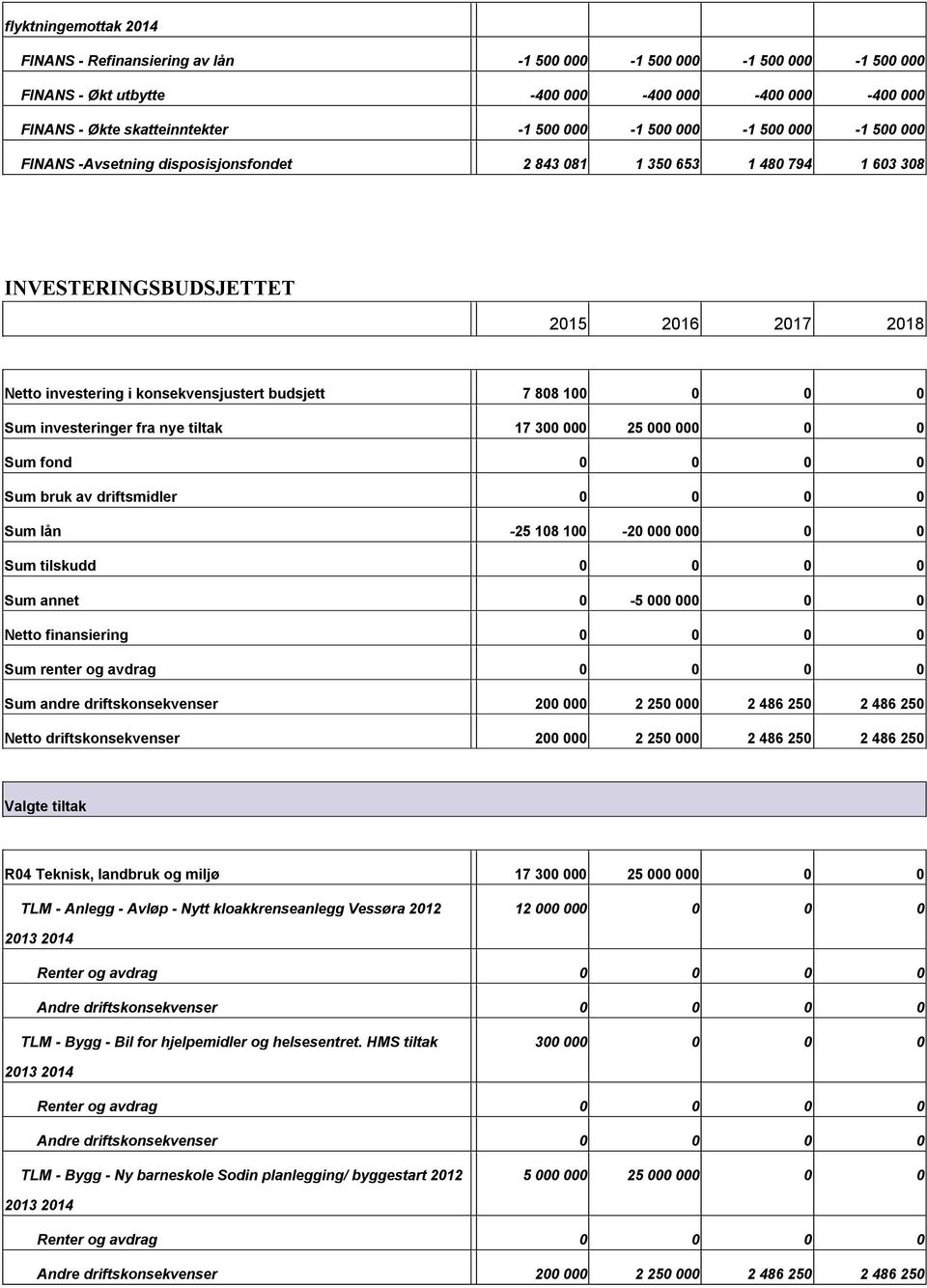 100 0 0 0 Sum investeringer fra nye tiltak 17 300 000 25 000 000 0 0 Sum fond 0 0 0 0 Sum bruk av driftsmidler 0 0 0 0 Sum lån 25 108 100 20 000 000 0 0 Sum tilskudd 0 0 0 0 Sum annet 0 5 000 000 0 0