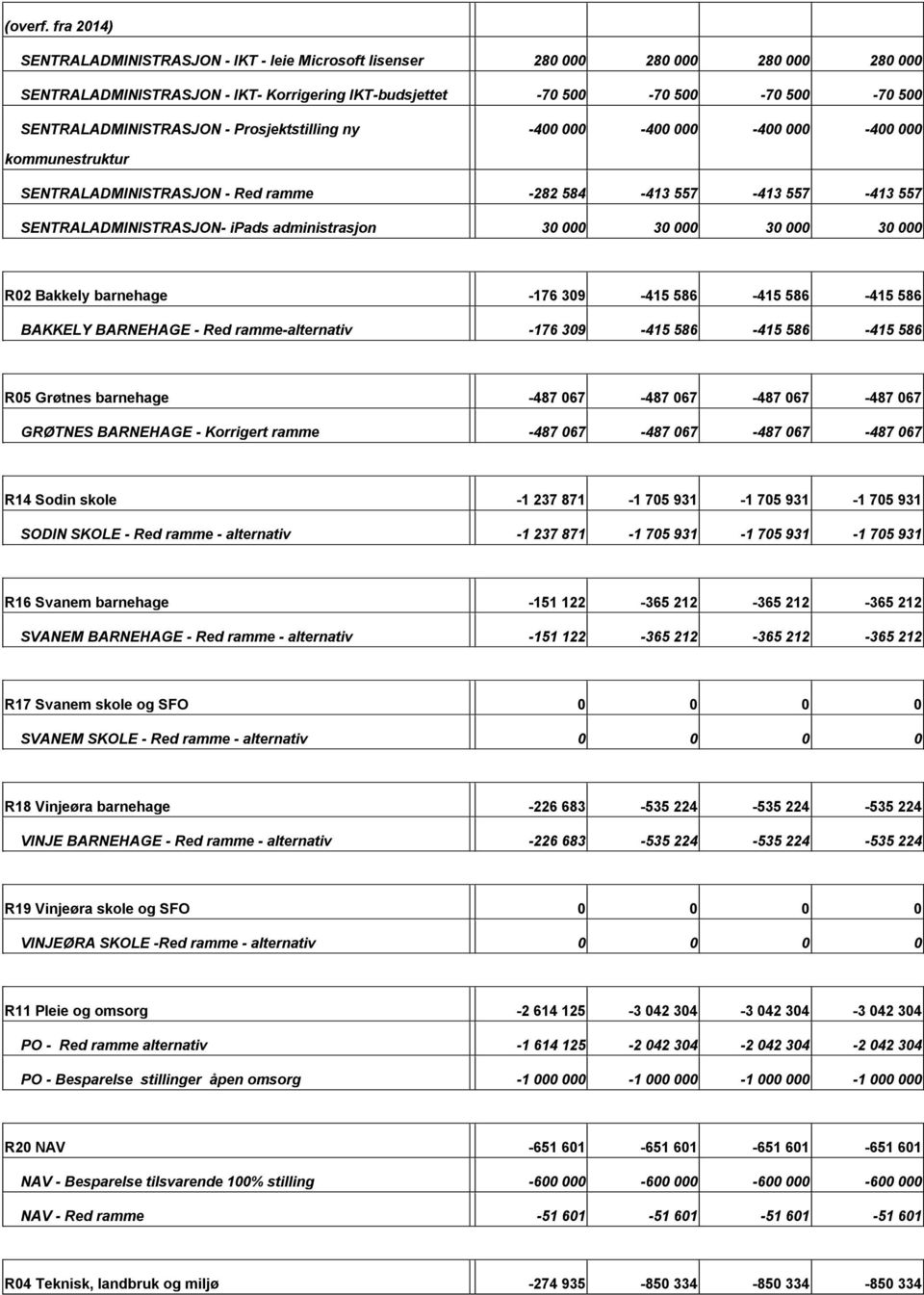 Prosjektstilling ny 400 000 400 000 400 000 400 000 kommunestruktur SENTRALADMINISTRASJON Red ramme 282 584 413 557 413 557 413 557 SENTRALADMINISTRASJON ipads administrasjon 30 000 30 000 30 000 30