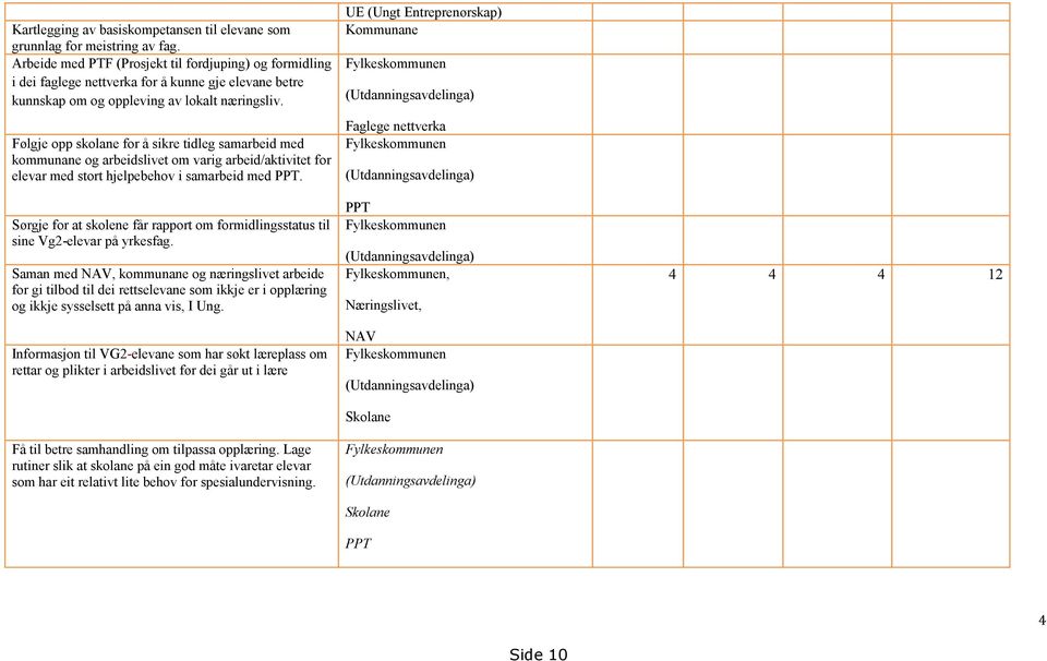 Følgje opp skolane for å sikre tidleg samarbeid med kommunane og arbeidslivet om varig arbeid/aktivitet for elevar med stort hjelpebehov i samarbeid med PPT.