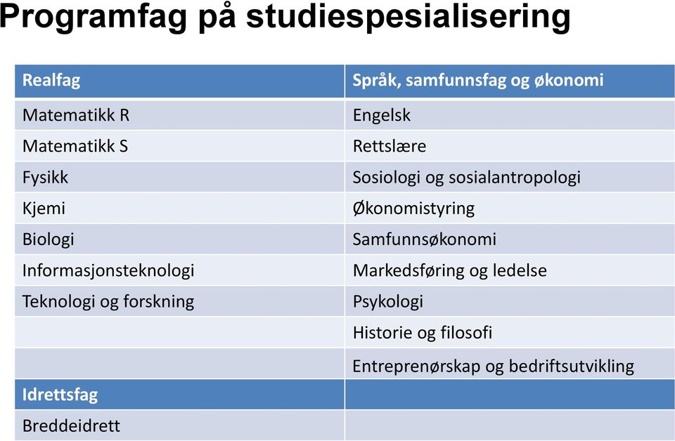 økonomi Engelsk Rettslære Sosiologi og sosialantropologi Økonomistyring Samfunnsøkonomi