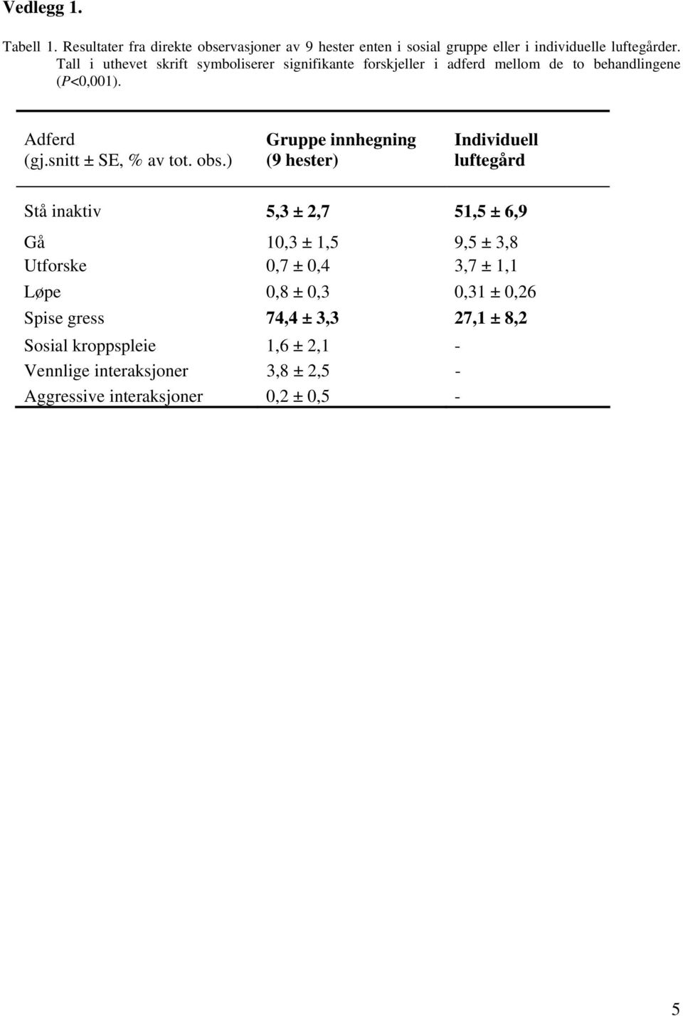 obs.) Gruppe innhegning (9 hester) Individuell luftegård Stå inaktiv 5,3 ± 2,7 51,5 ± 6,9 Gå 10,3 ± 1,5 9,5 ± 3,8 Utforske 0,7 ± 0,4 3,7 ± 1,1