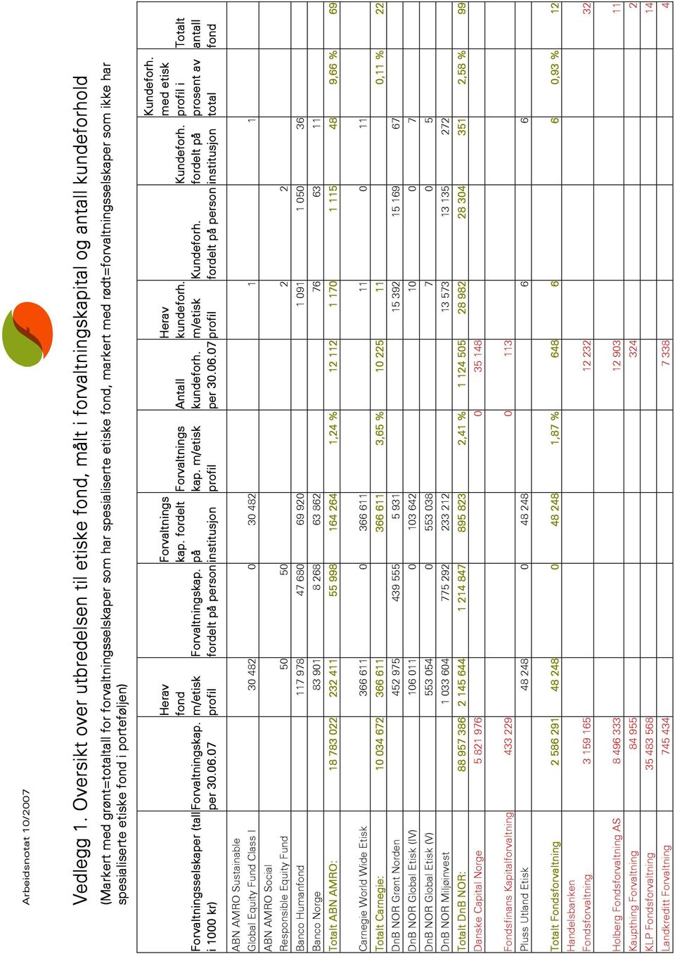 rødt=forvaltningsselskaper som ikke har spesialiserte etiske fond i porteføljen) Forvaltningsselskaper (tall i 1000 kr) Forvaltningskap. per 30.06.07 Herav fond m/etisk profil Forvaltningskap.