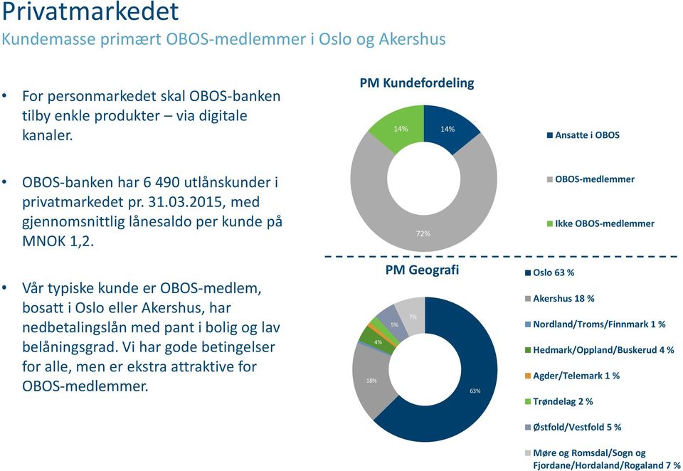 72% OBOS-medlemmer Ikke OBOS-medlemmer Vår typiske kunde er OBOS-medlem, bosatt i Oslo eller Akershus, har nedbetalingslån med pant i bolig og lav belåningsgrad.