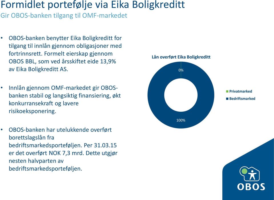 Lån overført Eika Boligkreditt 0% Innlån gjennom OMF-markedet gir OBOSbanken stabil og langsiktig finansiering, økt konkurransekraft og lavere risikoeksponering.