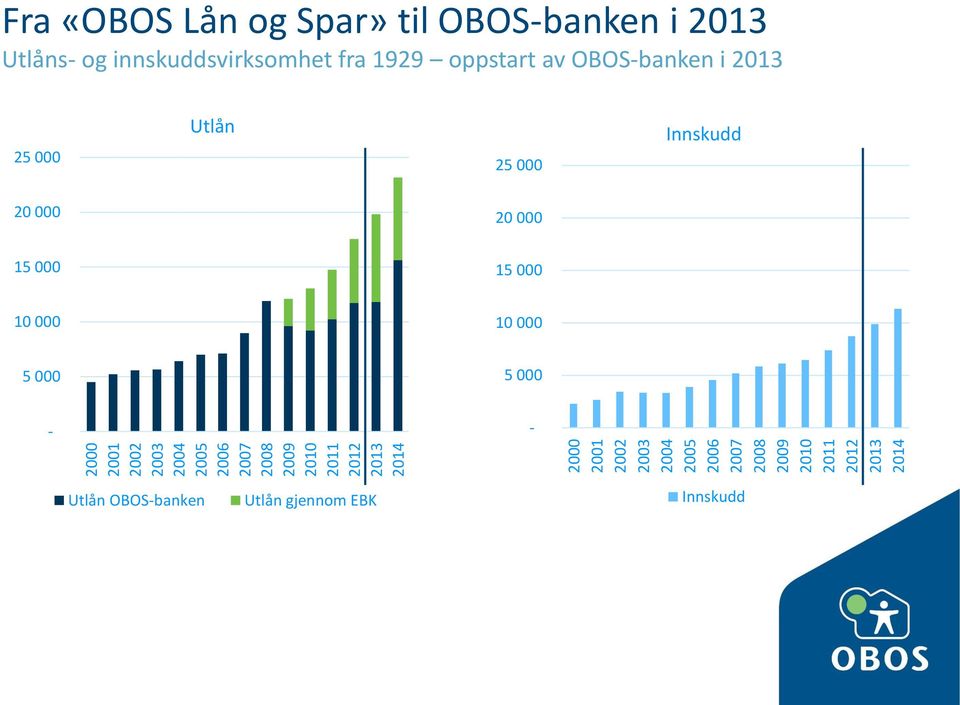 Utlåns- og innskuddsvirksomhet fra 1929 oppstart av OBOS-banken i 2013 25 000 Utlån 25 000 Innskudd
