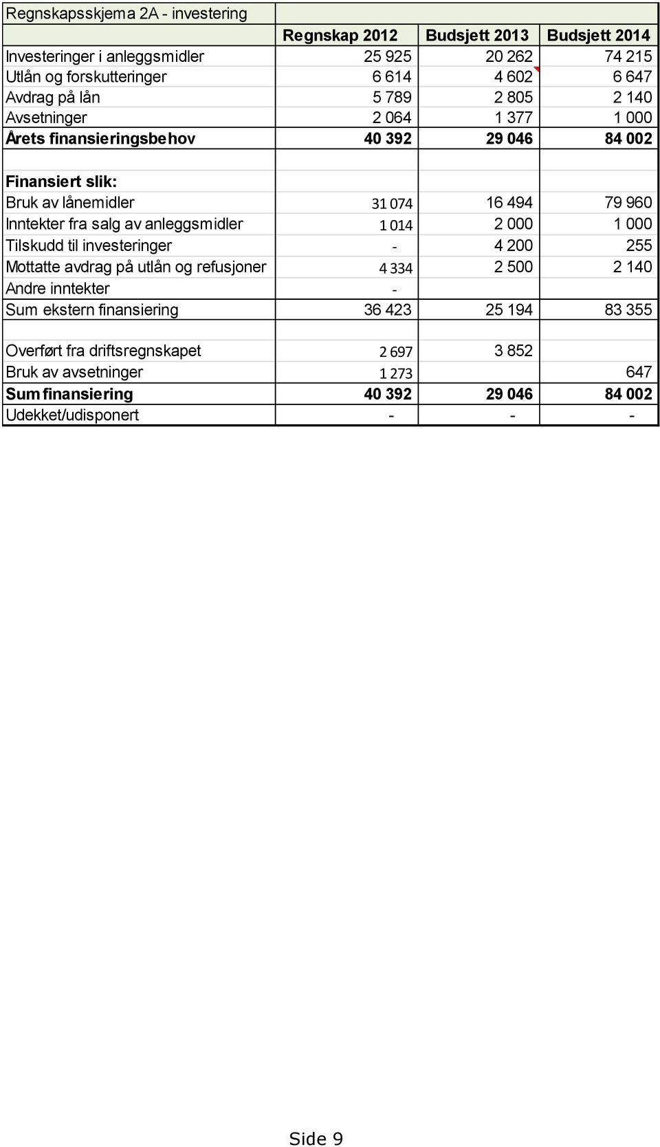 Inntekter fra salg av anleggsmidler 1 014 2 000 1 000 Tilskudd til investeringer - 4 200 255 Mottatte avdrag på utlån og refusjoner 4 334 2 500 2 140 Andre inntekter - Sum