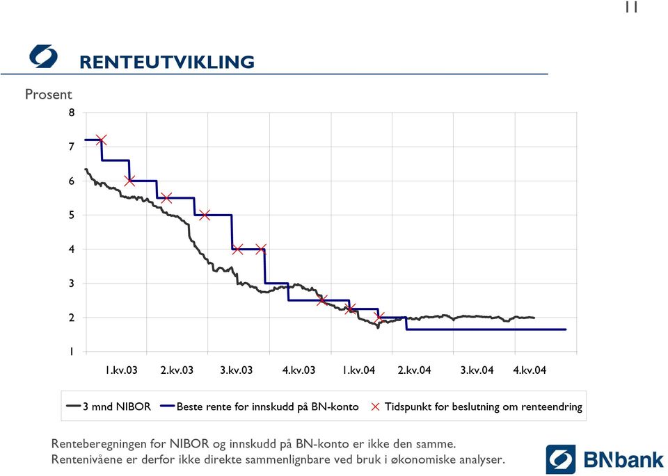 renteendring Renteberegningen for NIBOR og innskudd på BN-konto er ikke den samme.