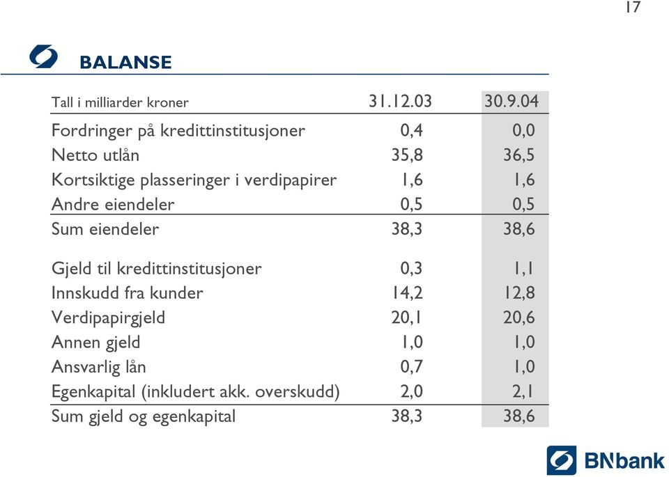 1,6 1,6 Andre eiendeler,5,5 Sum eiendeler 38,3 38,6 Gjeld til kredittinstitusjoner,3 1,1 Innskudd fra