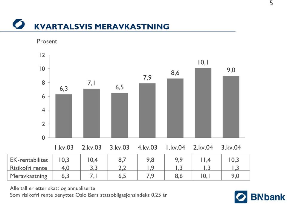 rente 4, 3,3 2,2 1,9 1,3 1,3 1,3 Meravkastning 6,3 7,1 6,5 7,9 8,6 1,1 9, Alle tall er