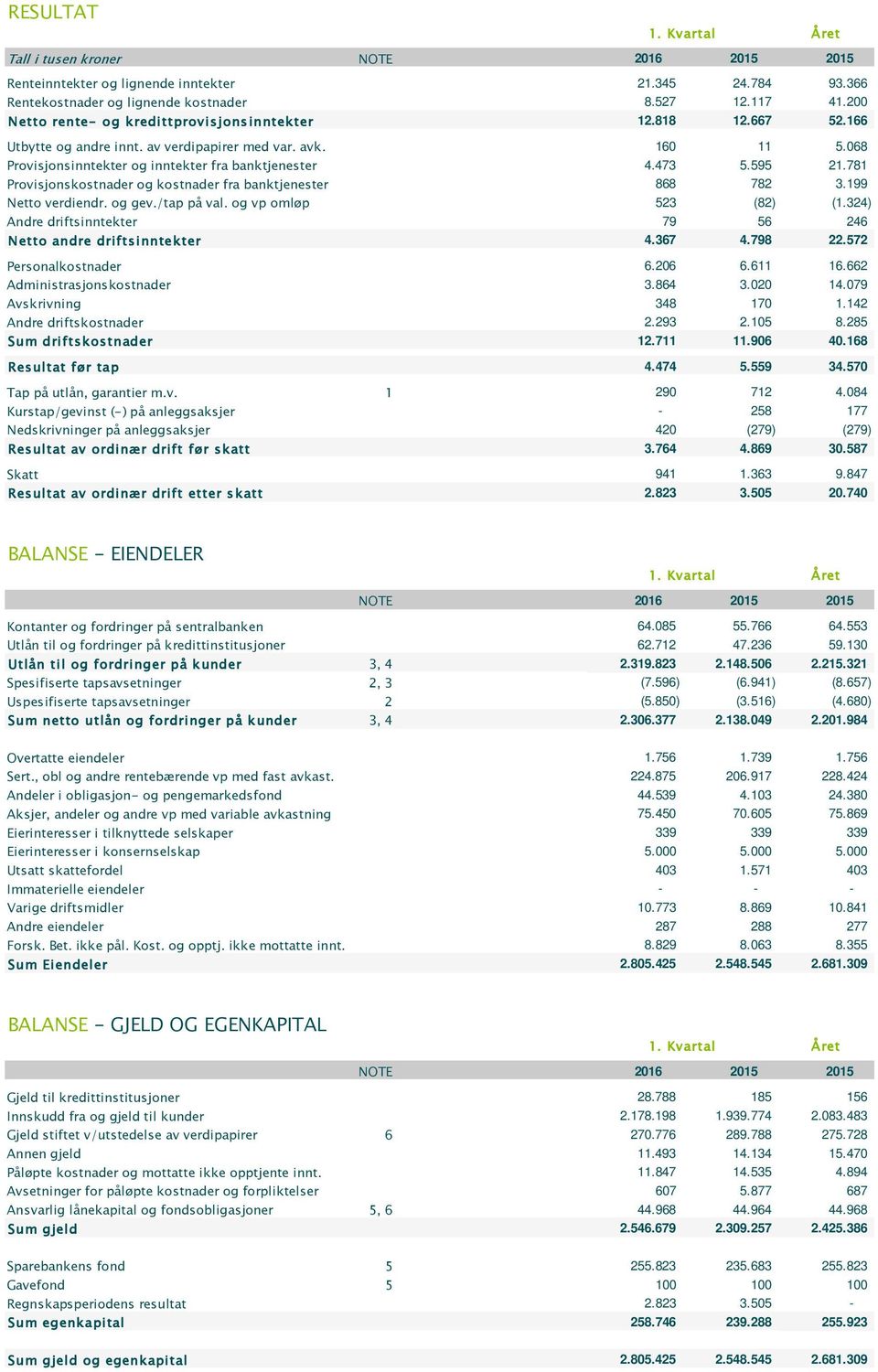 781 Provisjonskostnader og kostnader fra banktjenester 868 782 3.199 Netto verdiendr. og gev./tap på val. og vp omløp 523 (82) (1.324) Andre driftsinntekter 79 56 246 Netto andre driftsinntekter 4.