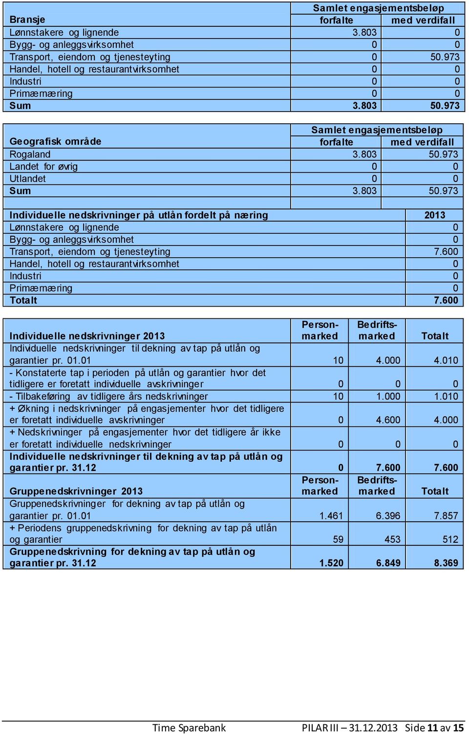 803 50.973 Individuelle nedskrivninger på utlån fordelt på næring 2013 Lønnstakere og lignende 0 Bygg- og anleggsvirksomhet 0 Transport, eiendom og tjenesteyting 7.