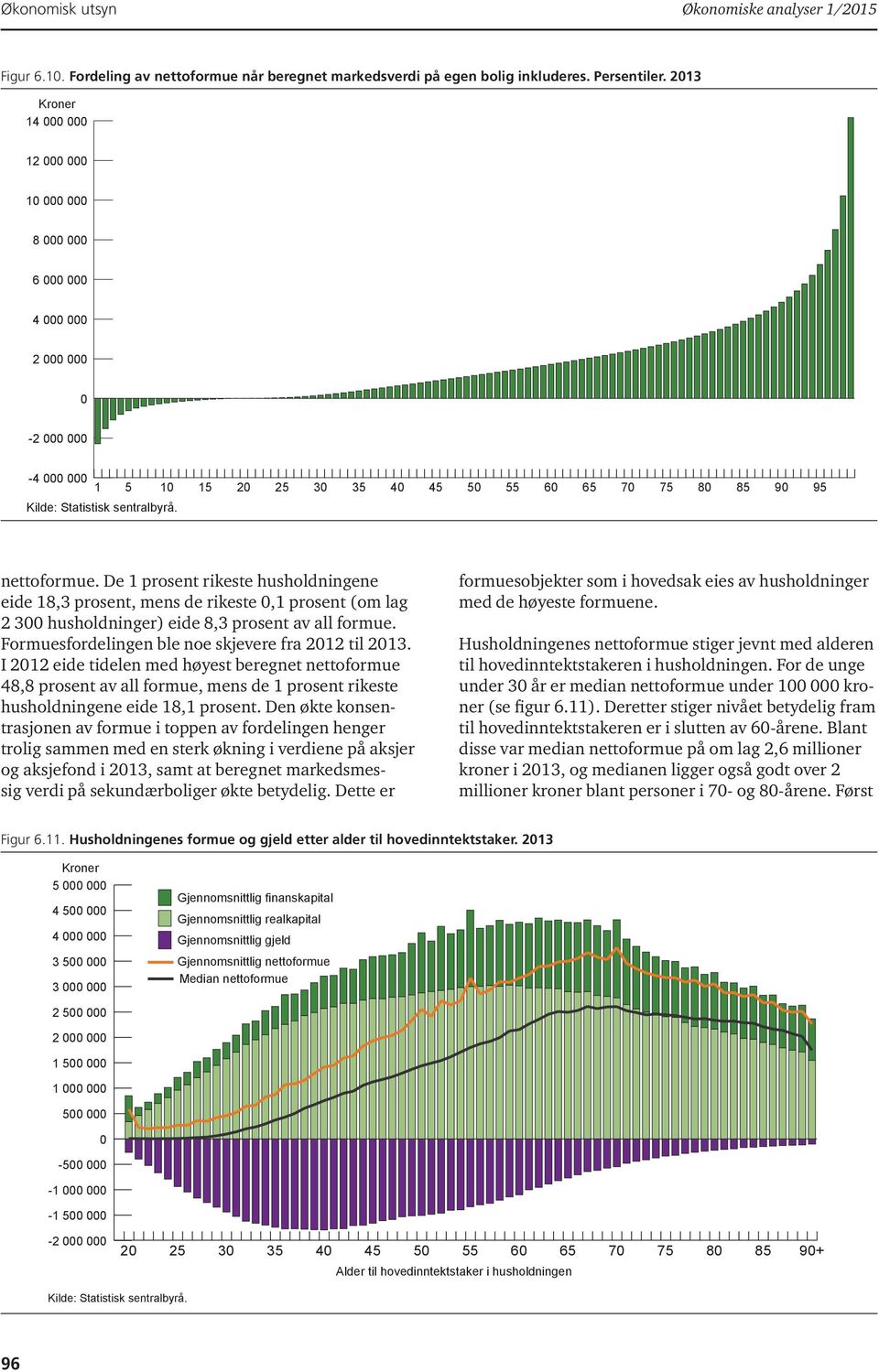 De 1 prosent rikeste husholdningene eide 18,3 prosent, mens de rikeste,1 prosent (om lag 2 3 husholdninger) eide 8,3 prosent av all formue. Formuesfordelingen ble noe skjevere fra 212 til 213.