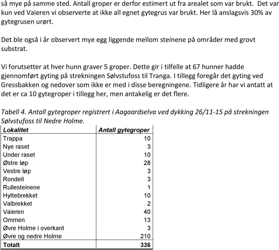 Dette gir i tilfelle at 67 hunner hadde gjennomført gyting på strekningen Sølvstufoss til Tranga. I tillegg foregår det gyting ved Gressbakken og nedover som ikke er med i disse beregningene.