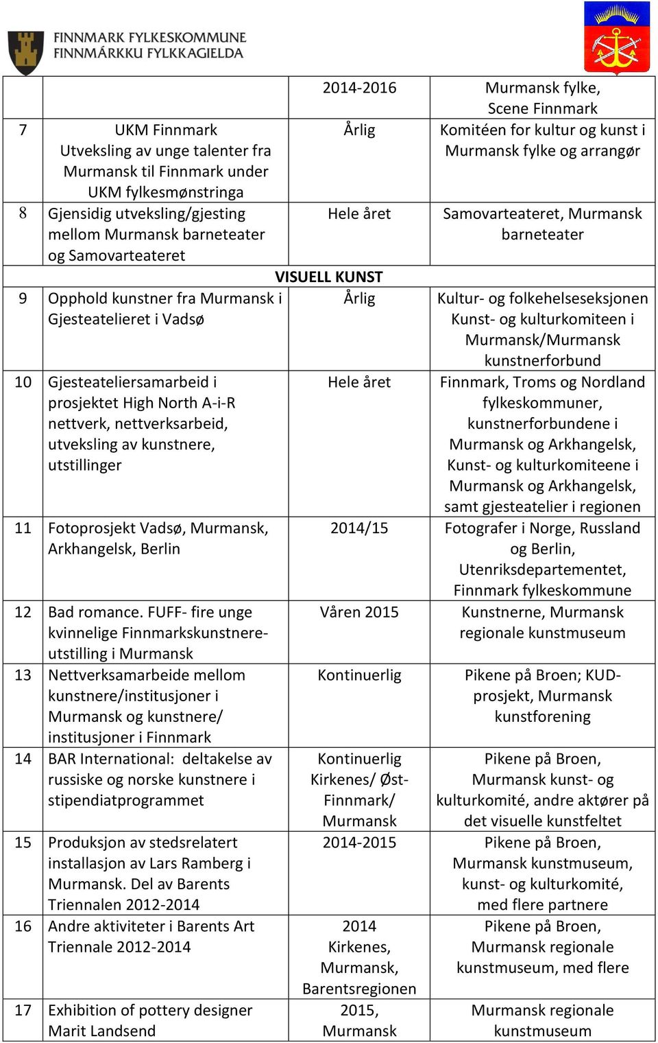 FUFF- fire unge kvinnelige Finnmarkskunstnereutstilling i 13 Nettverksamarbeide mellom kunstnere/institusjoner i og kunstnere/ institusjoner i Finnmark 14 BAR International: deltakelse av russiske og