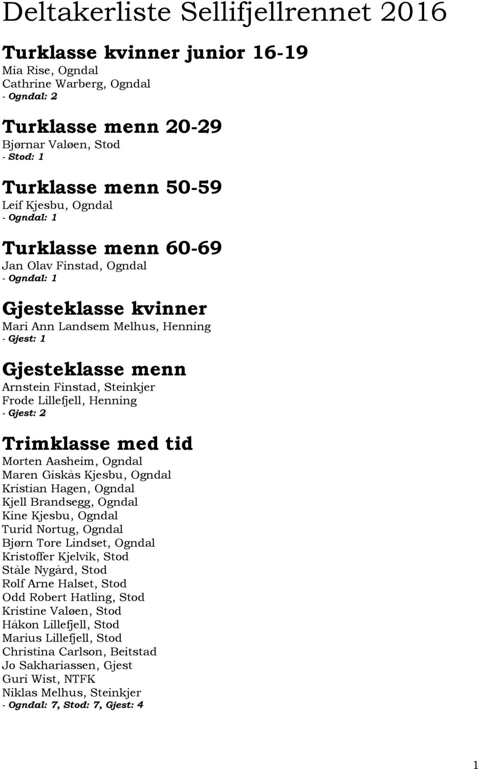 Frode Lillefjell, Henning - Gjest: 2 Trimklasse med tid Morten Aasheim, Ogndal Maren Giskås Kjesbu, Ogndal Kristian Hagen, Ogndal Kjell Brandsegg, Ogndal Kine Kjesbu, Ogndal Turid Nortug, Ogndal