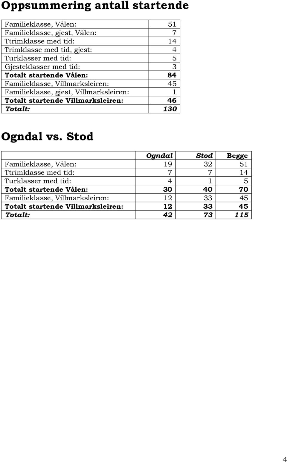 1 Totalt startende Villmarksleiren: 46 Totalt: 130 Ogndal vs.