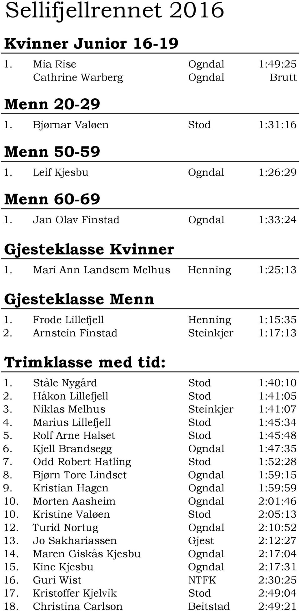 Arnstein Finstad Steinkjer 1:17:13 Trimklasse med tid: 1. Ståle Nygård Stod 1:40:10 2. Håkon Lillefjell Stod 1:41:05 3. Niklas Melhus Steinkjer 1:41:07 4. Marius Lillefjell Stod 1:45:34 5.