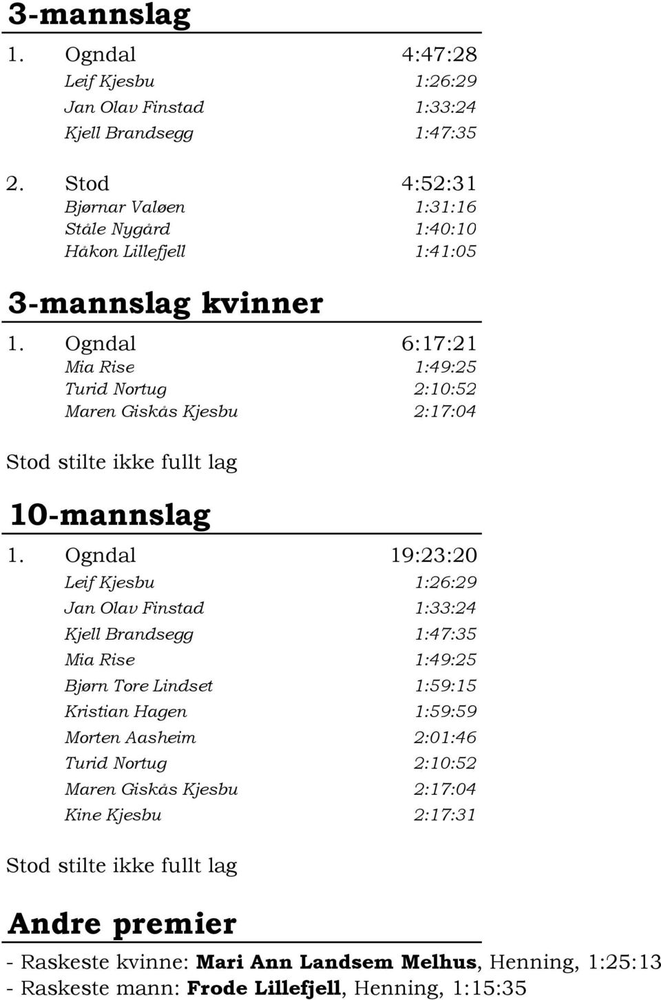 Ogndal 6:17:21 Mia Rise 1:49:25 Turid Nortug 2:10:52 Maren Giskås Kjesbu 2:17:04 Stod stilte ikke fullt lag 10-mannslag 1.