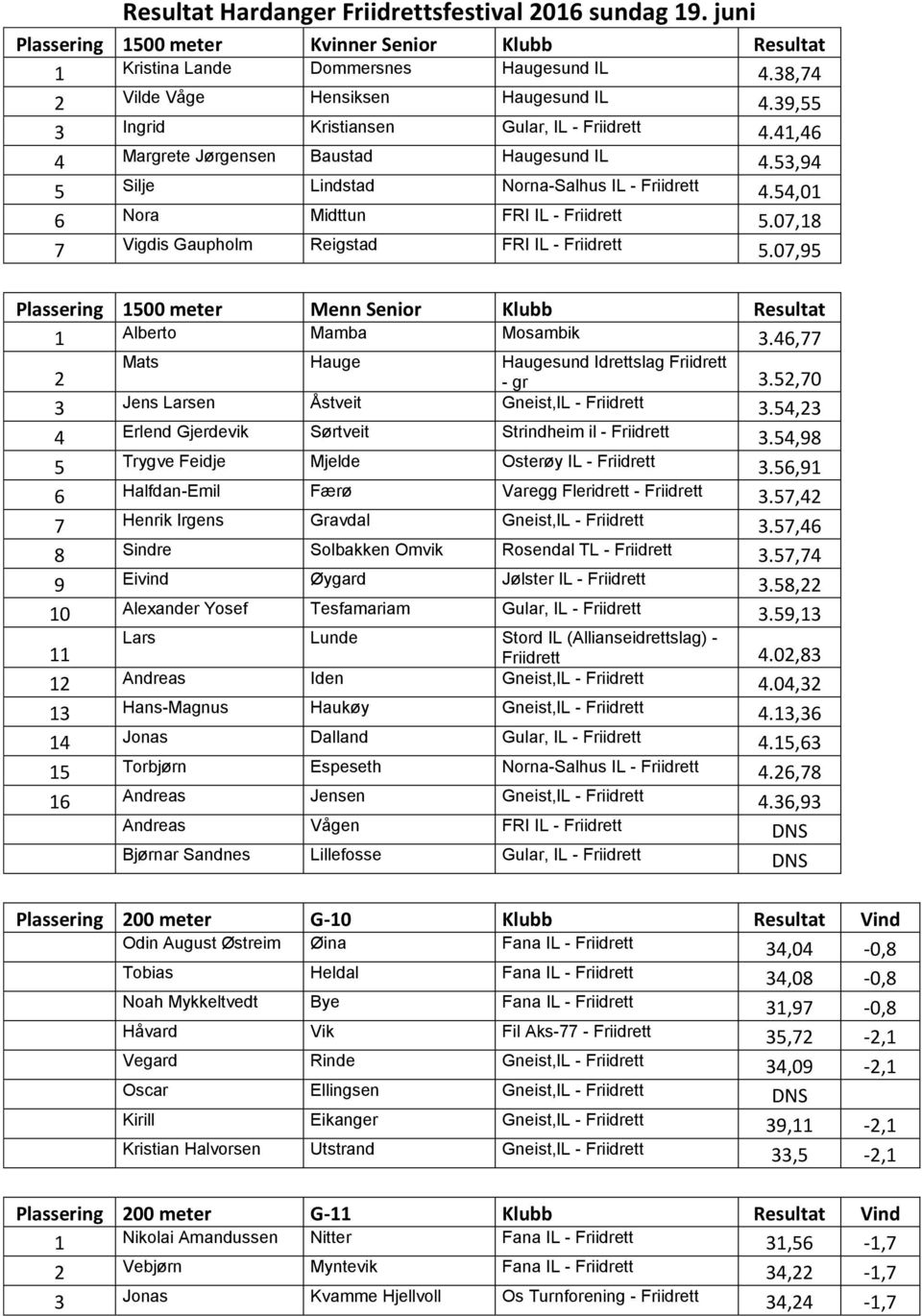 07,18 7 Vigdis Gaupholm Reigstad FRI IL - Friidrett 5.07,95 Plassering 1500 meter Menn Senior Klubb Resultat 1 Alberto Mamba Mosambik 3.46,77 2 Mats Hauge Haugesund Idrettslag Friidrett - gr 3.