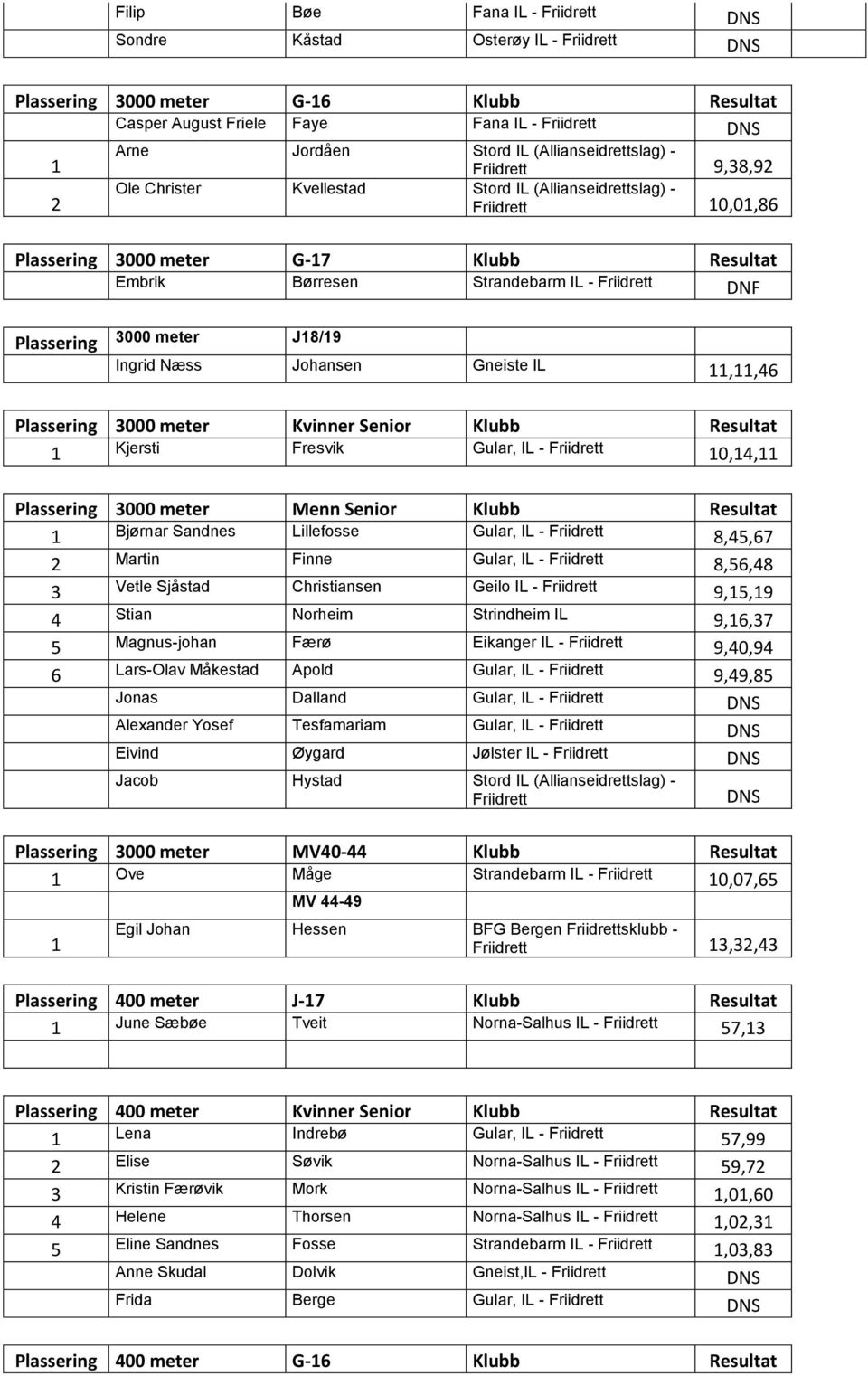 Friidrett DNF Plassering 3000 meter J18/19 Ingrid Næss Johansen Gneiste IL 11,11,46 Plassering 3000 meter Kvinner Senior Klubb Resultat 1 Kjersti Fresvik Gular, IL - Friidrett 10,14,11 Plassering