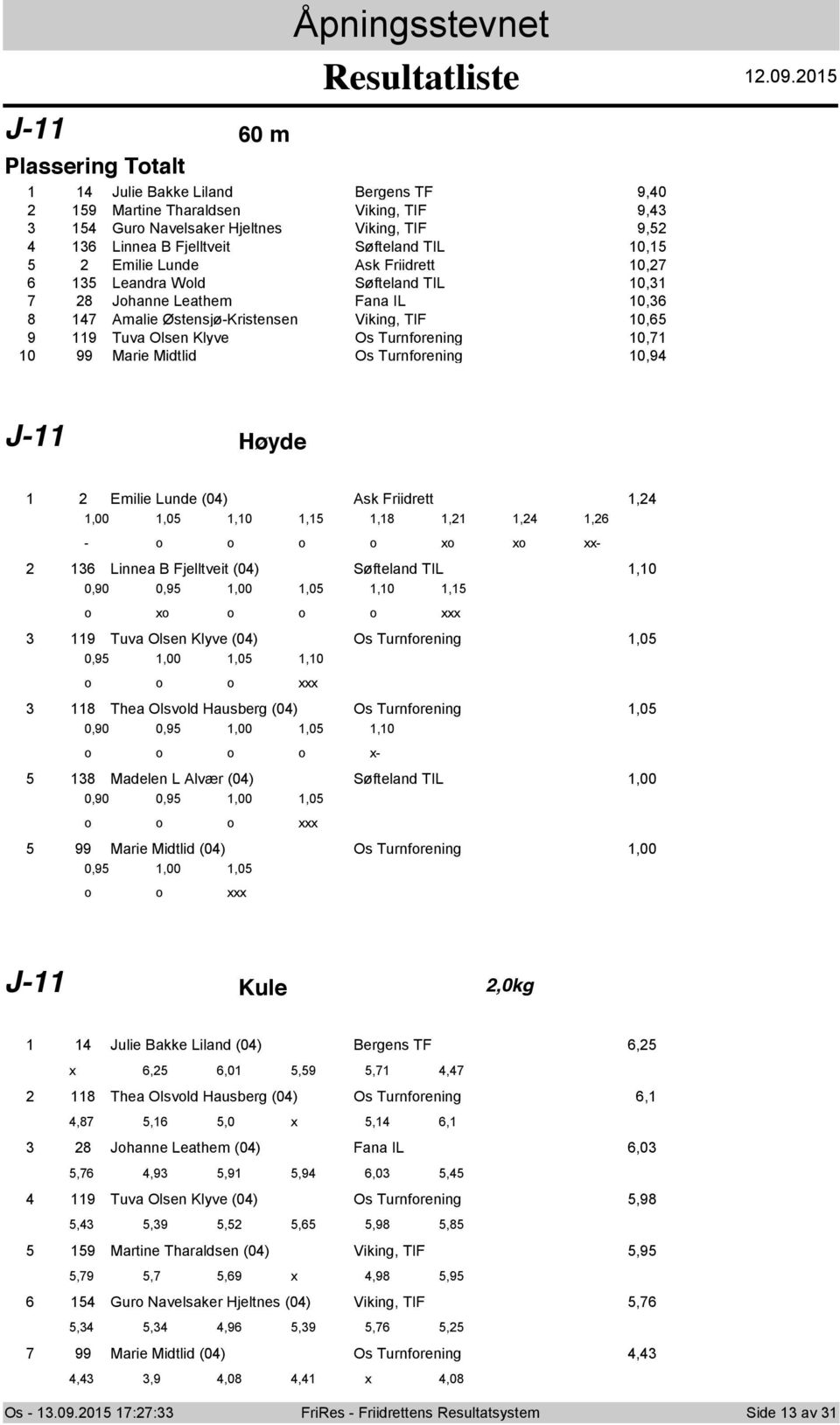 Søfteland TIL 0, 8 Jhanne Leathem Fana IL 0,6 7 Amalie Østensjø-Kristensen Viking, TIF 0,6 9 Tuva Olsen Klyve Os Turnfrening 0,7 99 Marie Midtlid Os Turnfrening 0,9 J- Høyde Emilie Lunde (0) Ask