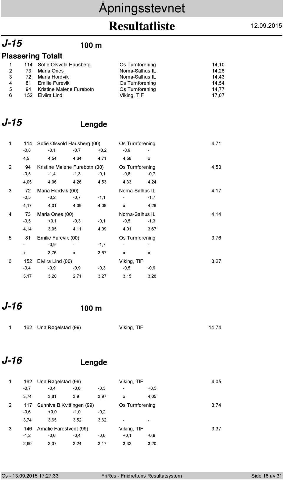 TIF 7,07 J- Lengde 6 Sfie Olsvld Hausberg (00) Os Turnfrening,7-0,8-0, -0,7 +0, -0,9 -,,,6,7,8 x 9 Kristine Malene Furebtn (00) Os Turnfrening, -0, -, -, -0, -0,8-0,7,0,06,6,,, 7 Maria Hrdvik (00)